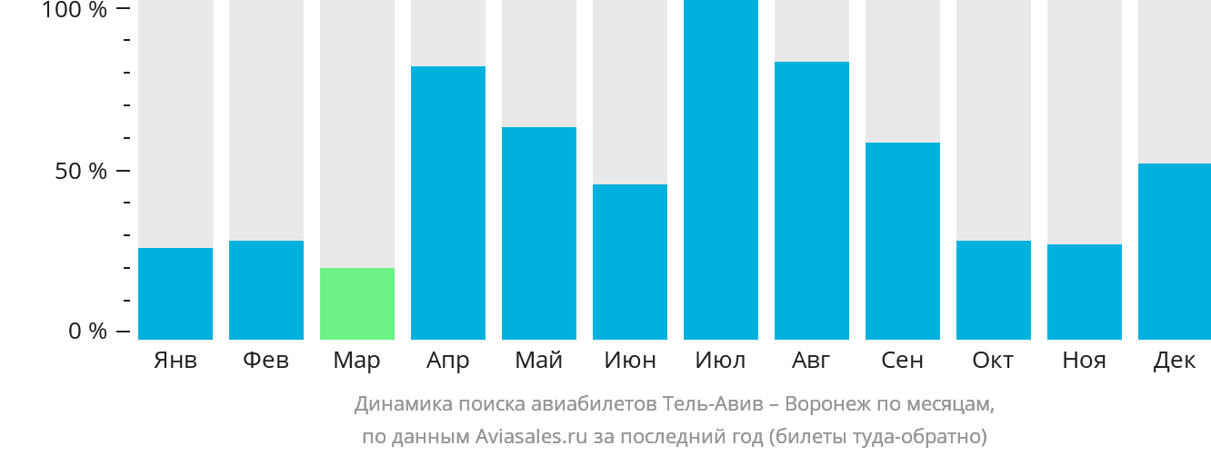 Динамика поиска авиабилетов из Тель-Авива в Воронеж по месяцам
