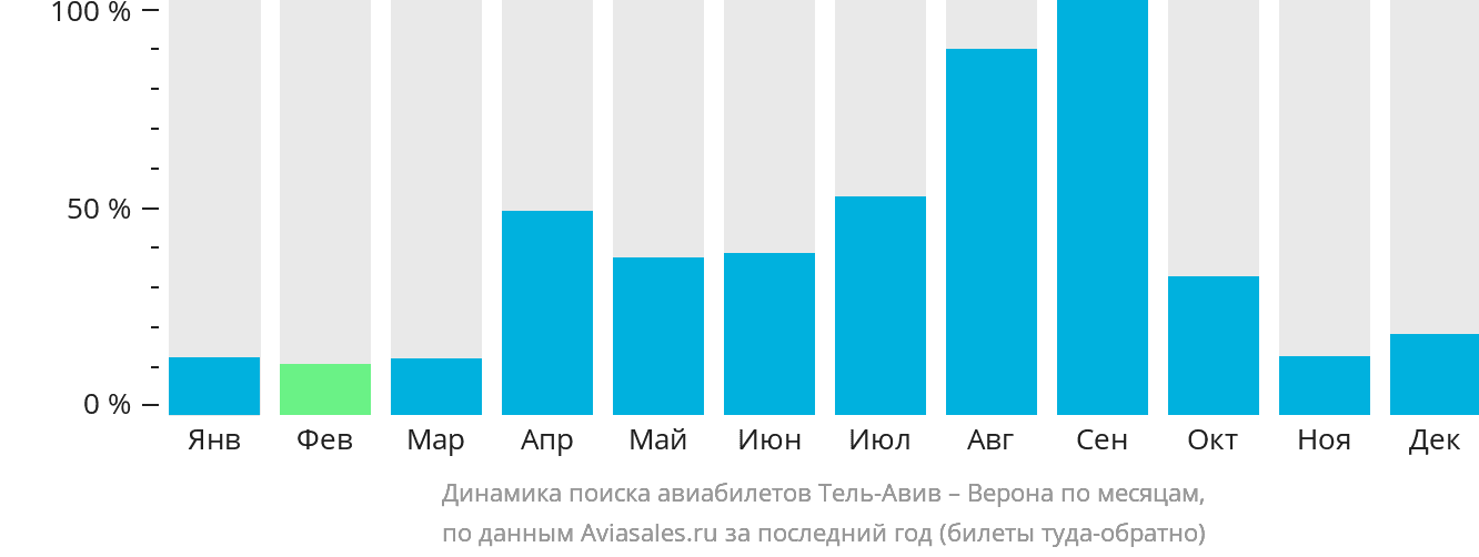Динамика поиска авиабилетов из Тель-Авива в Верону по месяцам