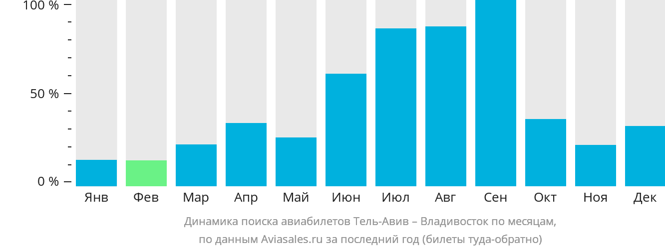 Динамика поиска авиабилетов из Тель-Авива во Владивосток по месяцам
