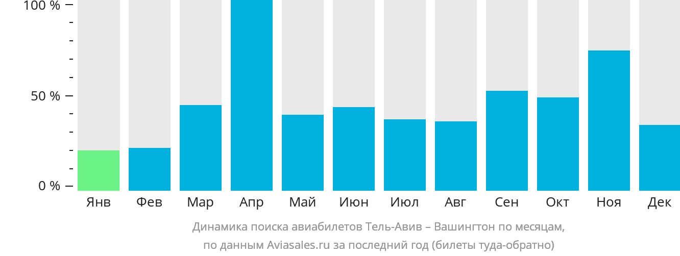 Динамика поиска авиабилетов из Тель-Авива в Вашингтон по месяцам
