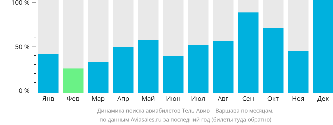 Динамика поиска авиабилетов из Тель-Авива в Варшаву по месяцам
