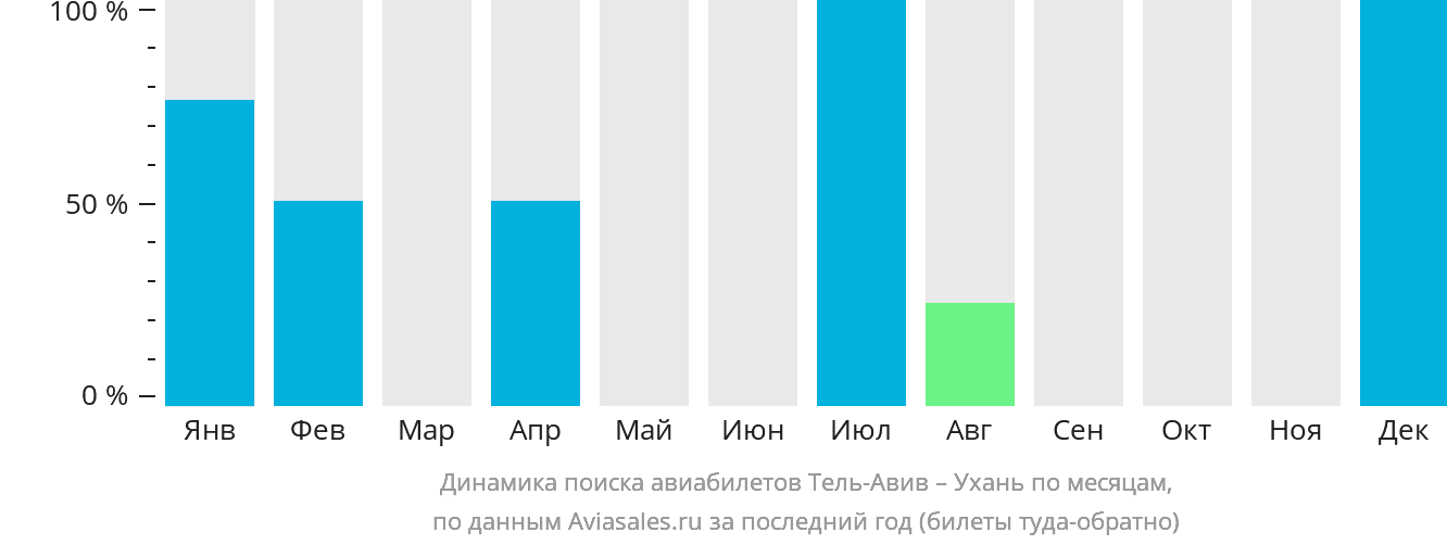 Динамика поиска авиабилетов из Тель-Авива в Ухань по месяцам