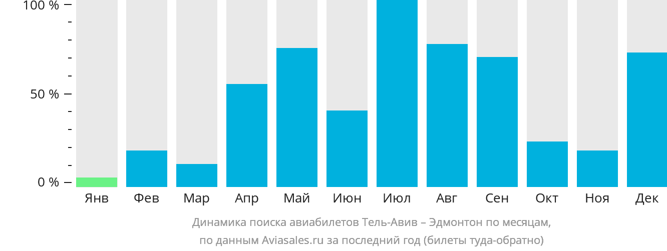 Динамика поиска авиабилетов из Тель-Авива в Эдмонтон по месяцам