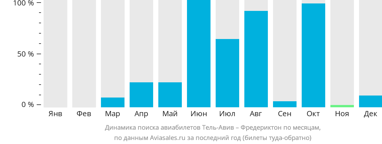 Динамика поиска авиабилетов из Тель-Авива в Фредериктон по месяцам