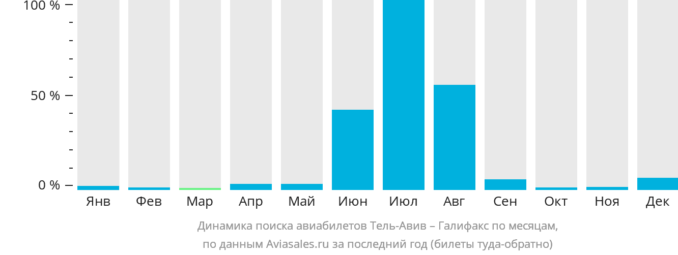 Динамика поиска авиабилетов из Тель-Авива в Галифакс по месяцам