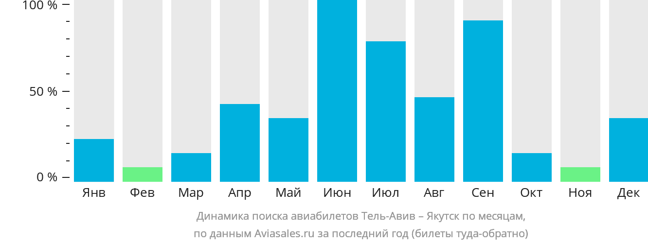 Динамика поиска авиабилетов из Тель-Авива в Якутск по месяцам