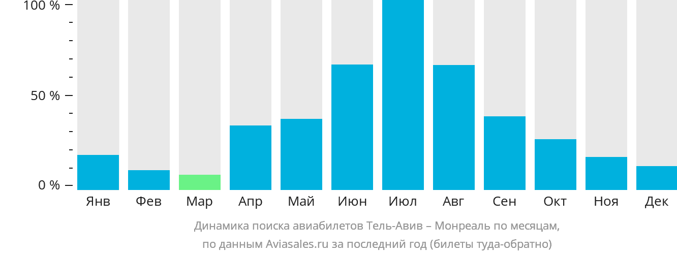 Динамика поиска авиабилетов из Тель-Авива в Монреаль по месяцам
