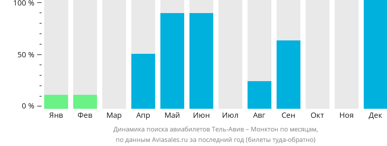 Динамика поиска авиабилетов из Тель-Авива в Монктон по месяцам