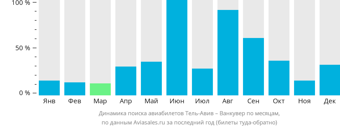 Динамика поиска авиабилетов из Тель-Авива в Ванкувер по месяцам