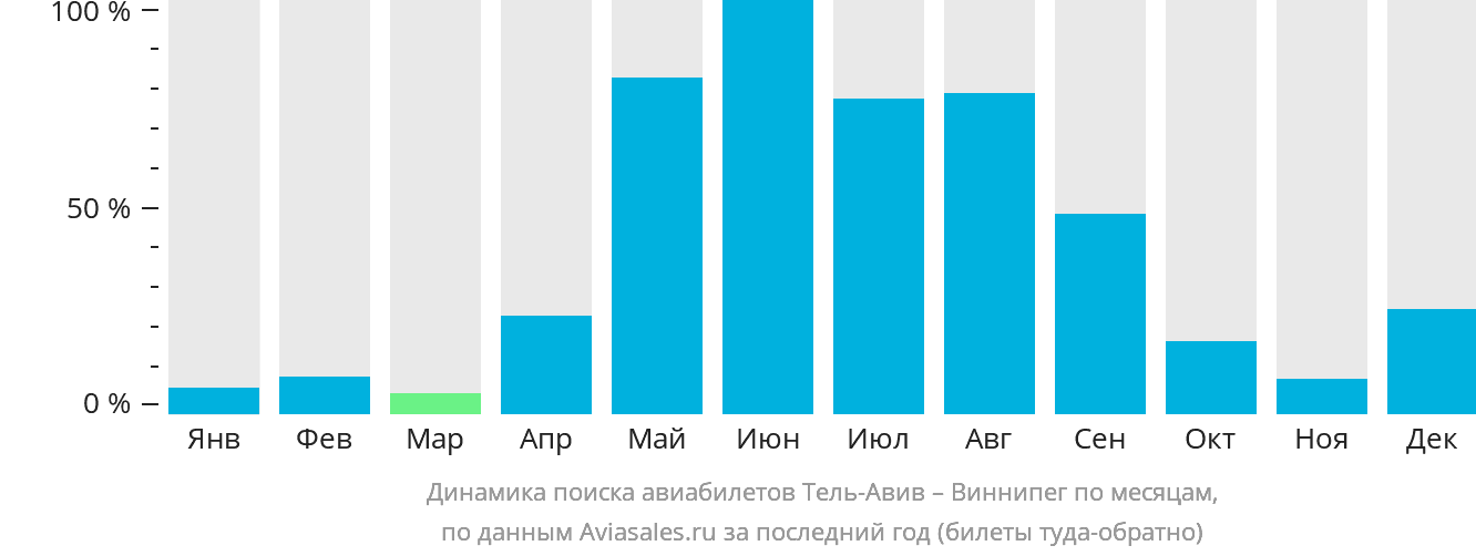 Динамика поиска авиабилетов из Тель-Авива в Виннипег по месяцам