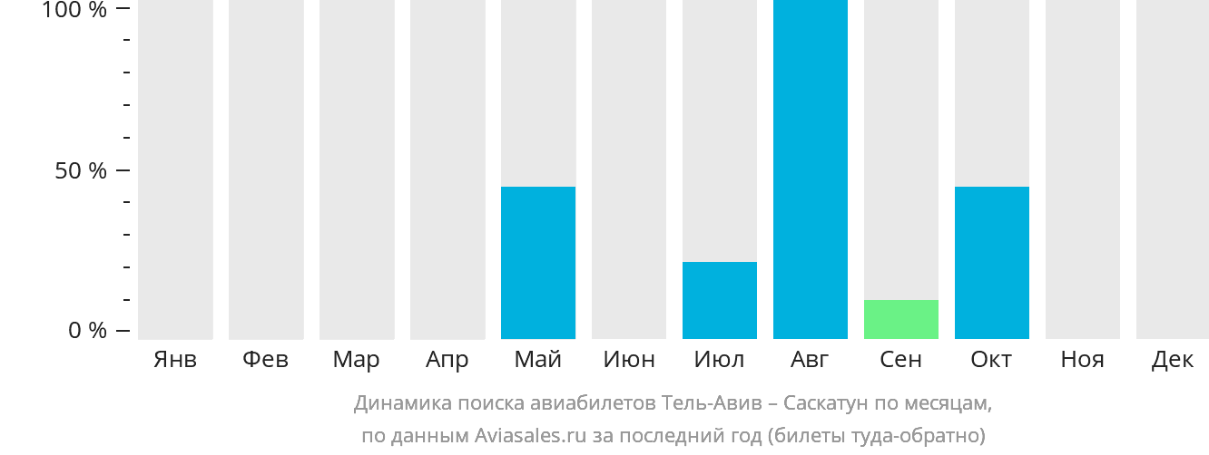 Динамика поиска авиабилетов из Тель-Авива в Саскатун по месяцам