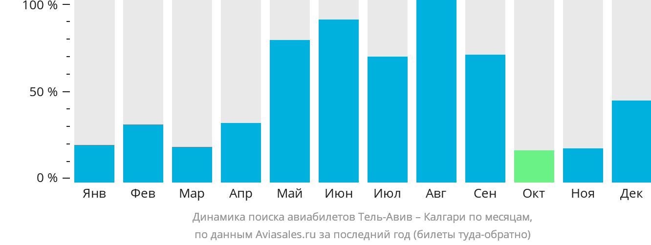 Динамика поиска авиабилетов из Тель-Авива в Калгари по месяцам