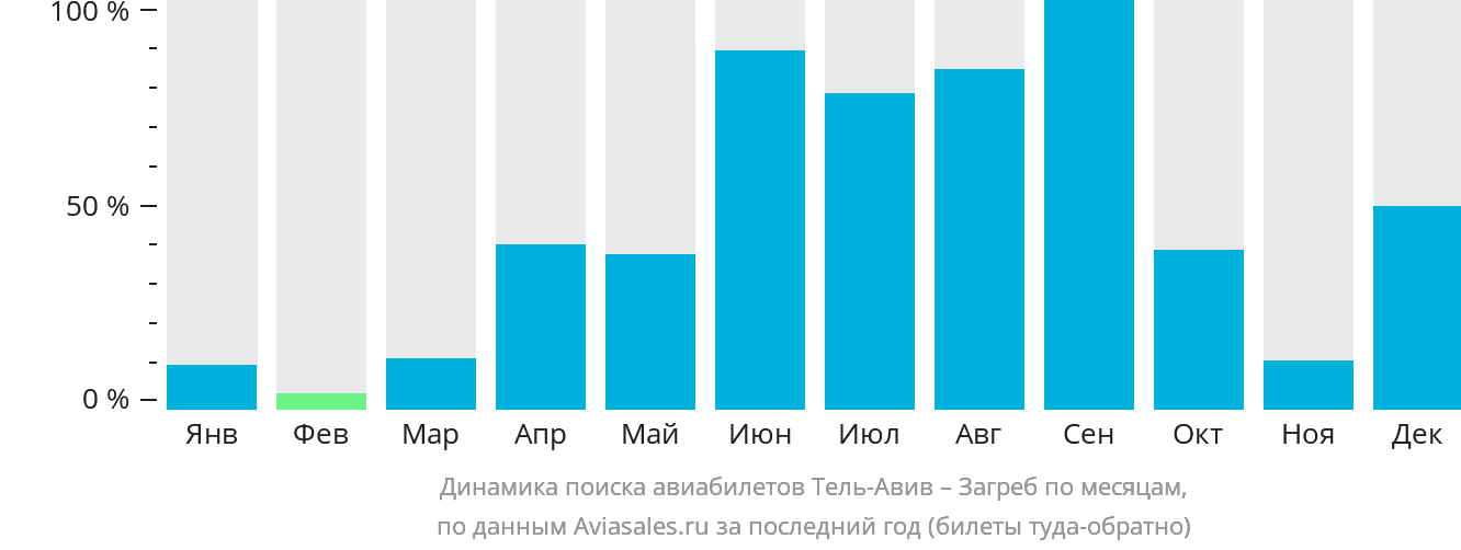 Динамика поиска авиабилетов из Тель-Авива в Загреб по месяцам