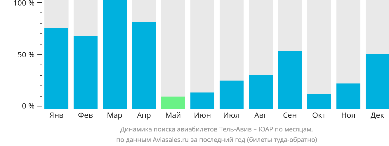 Динамика поиска авиабилетов из Тель-Авива в ЮАР по месяцам
