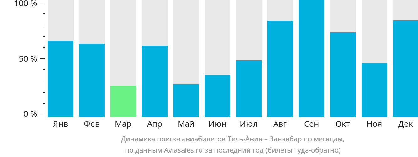 Динамика поиска авиабилетов из Тель-Авива в Занзибар по месяцам