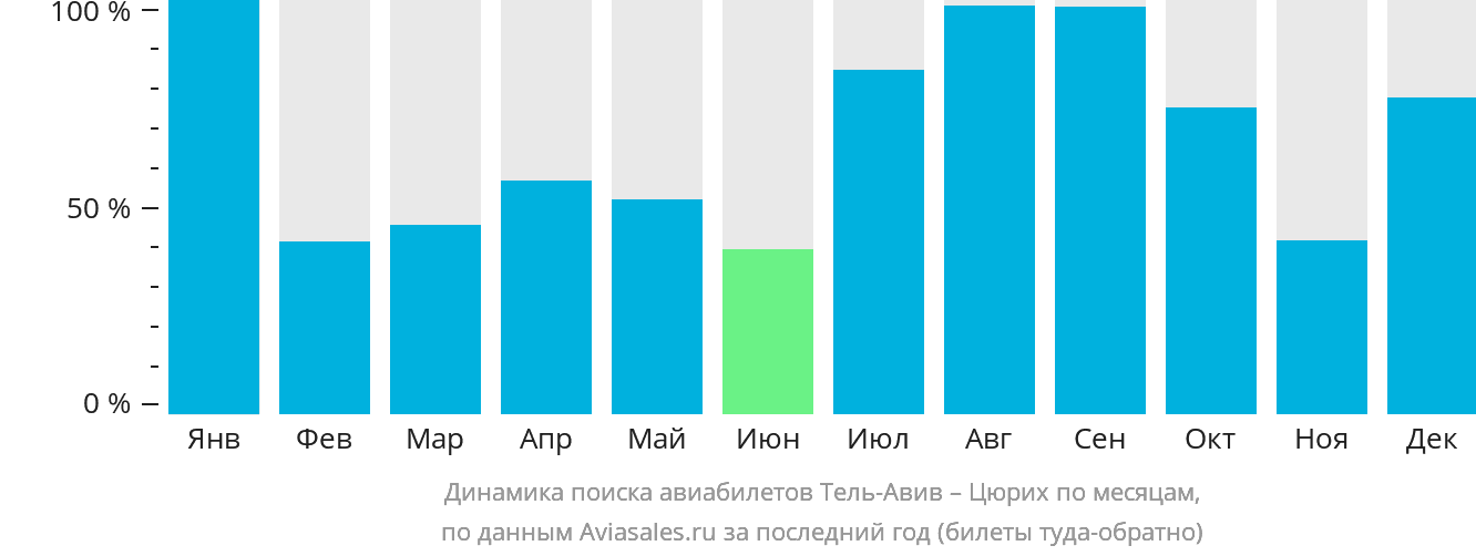 Динамика поиска авиабилетов из Тель-Авива в Цюрих по месяцам