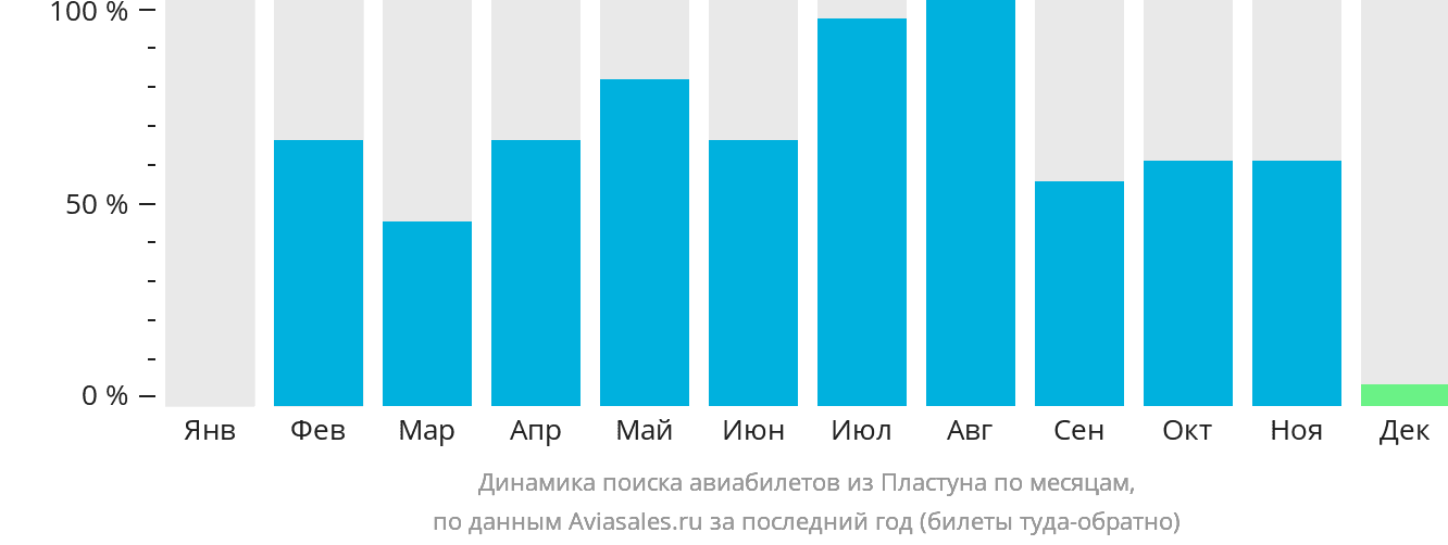 Динамика поиска авиабилетов из Пластуна по месяцам