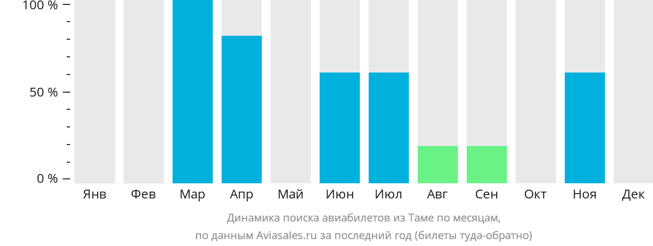 Динамика поиска авиабилетов из Таме по месяцам
