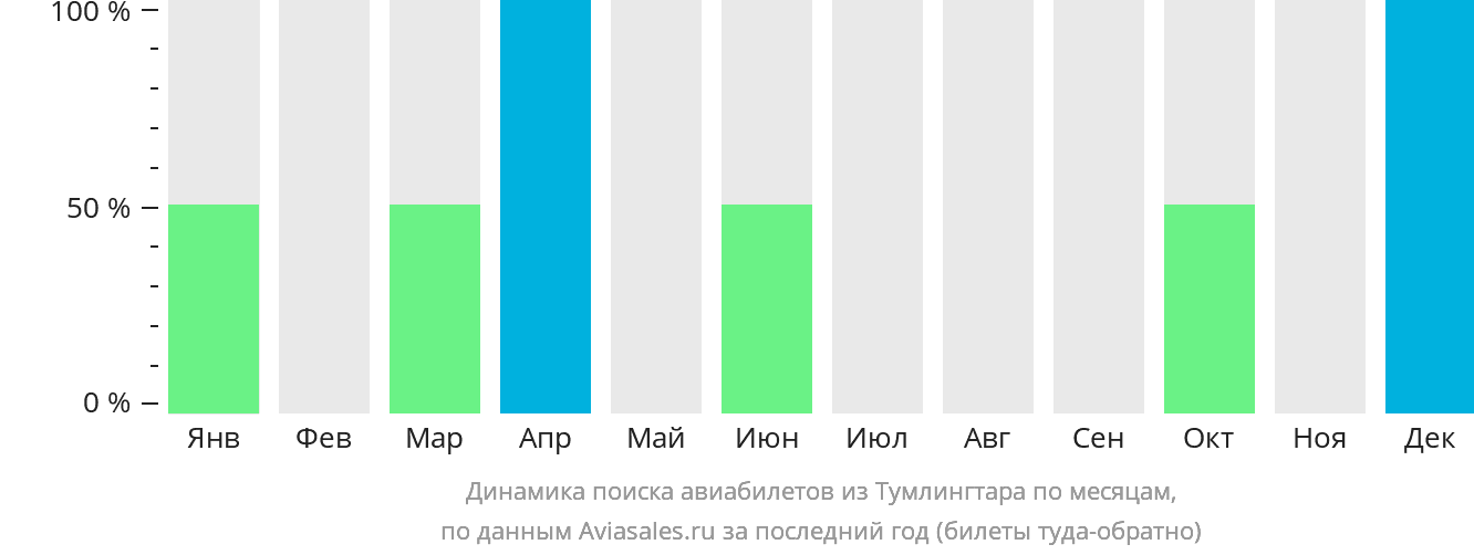 Динамика поиска авиабилетов из Тумлингтара по месяцам