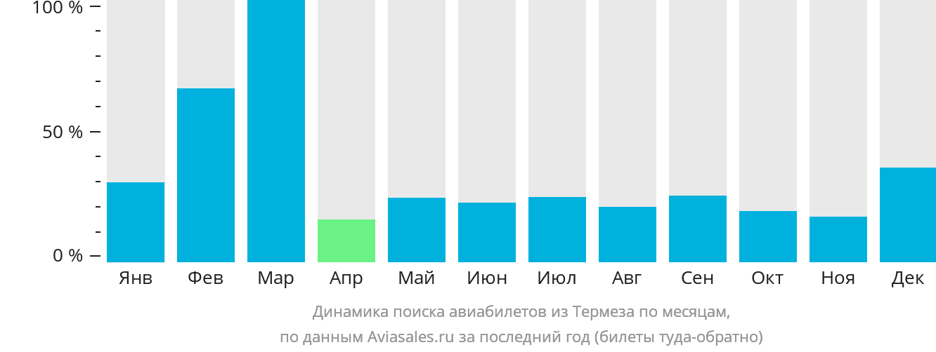 Динамика поиска авиабилетов из Термеза по месяцам