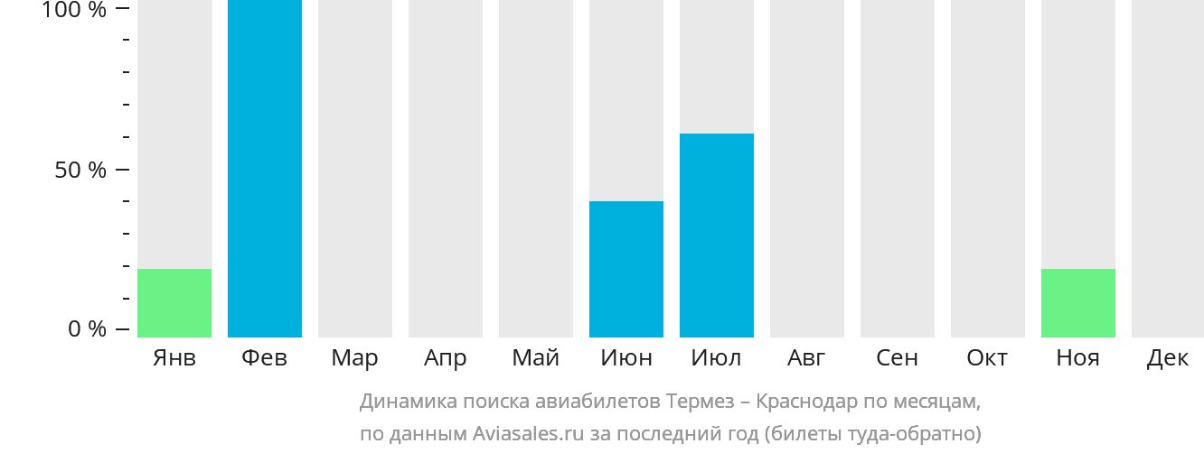 Динамика поиска авиабилетов из Термеза в Краснодар по месяцам