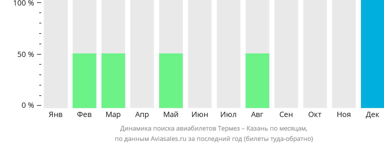 Динамика поиска авиабилетов из Термеза в Казань по месяцам
