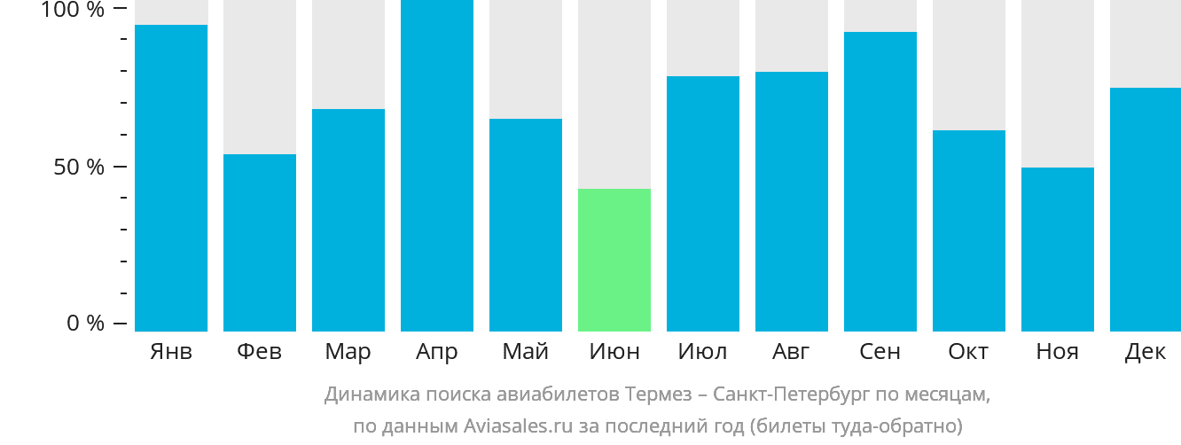 Динамика поиска авиабилетов из Термеза в Санкт-Петербург по месяцам