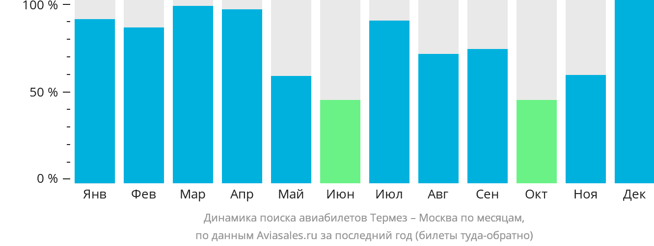 Динамика поиска авиабилетов из Термеза в Москву по месяцам