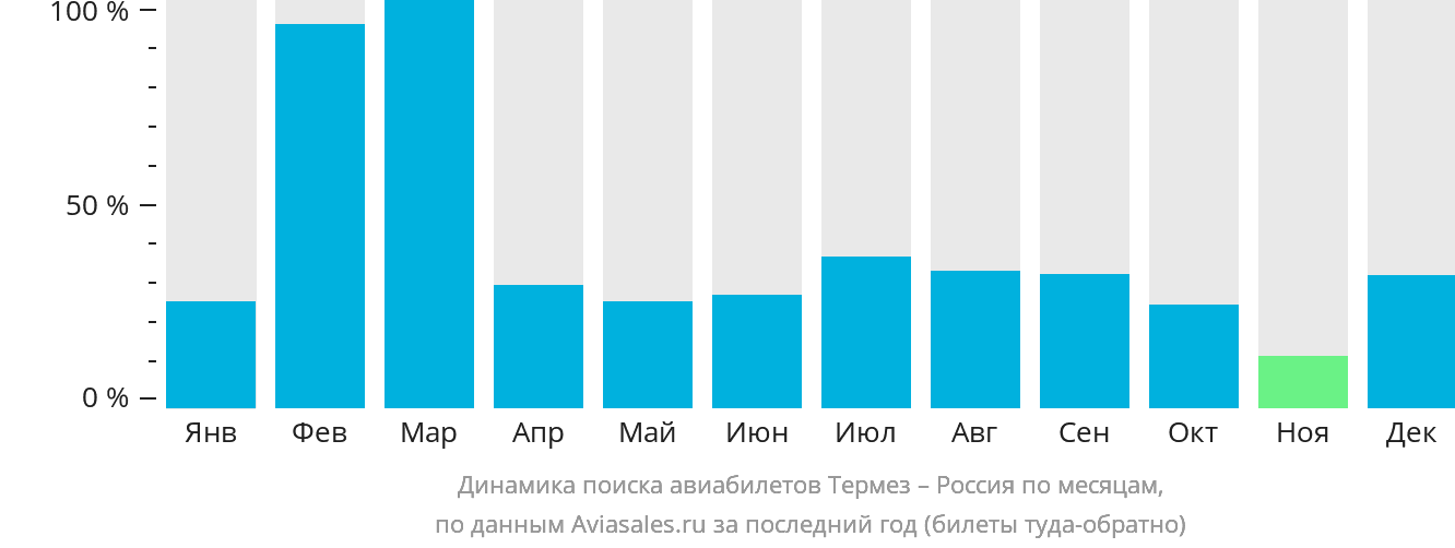 Динамика поиска авиабилетов из Термеза в Россию по месяцам