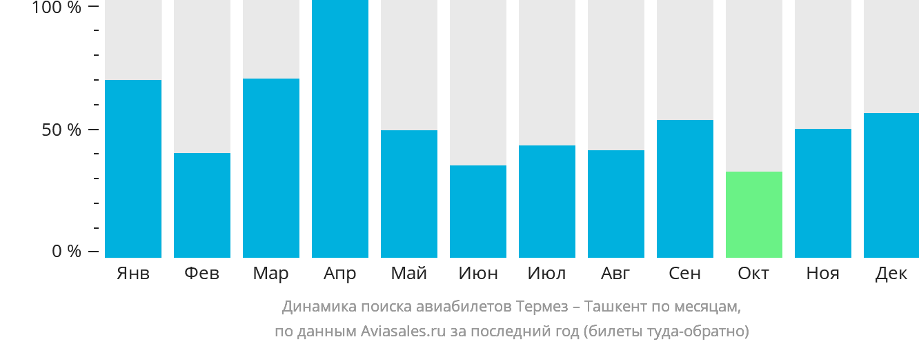 Динамика поиска авиабилетов из Термеза в Ташкент по месяцам