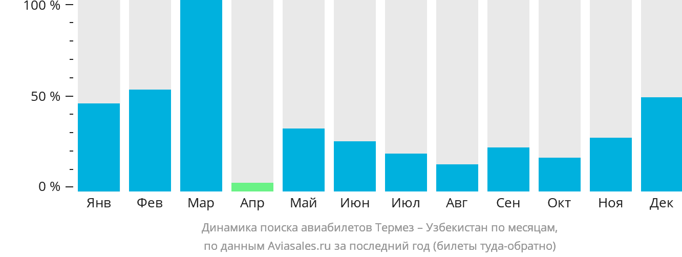 Динамика поиска авиабилетов из Термеза в Узбекистан по месяцам