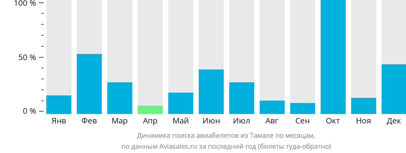 Динамика поиска авиабилетов из Тамале по месяцам