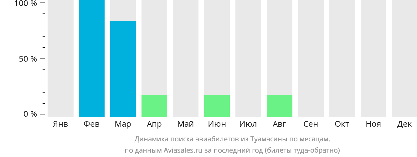Динамика поиска авиабилетов из Туамасины по месяцам