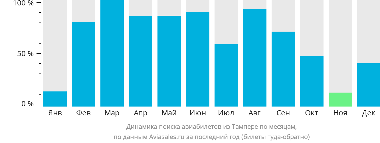 Динамика поиска авиабилетов из Тампере по месяцам