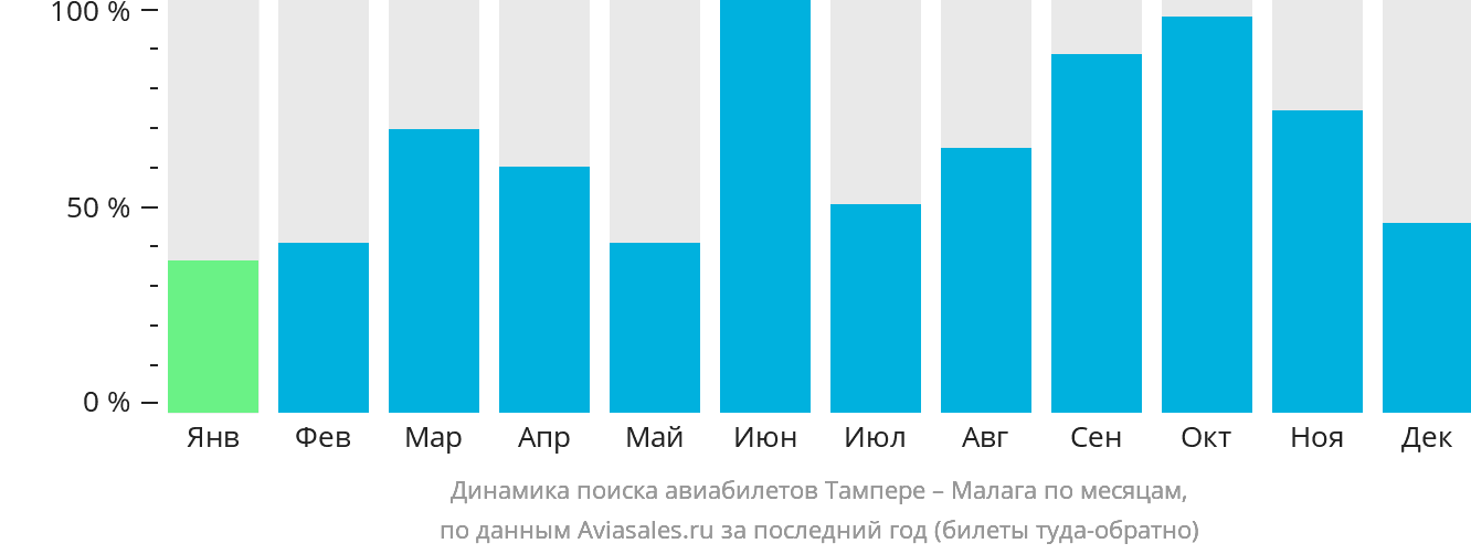 Динамика поиска авиабилетов из Тампере в Малагу по месяцам