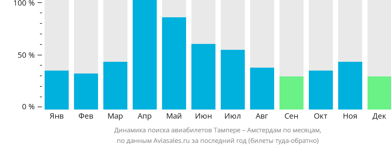 Динамика поиска авиабилетов из Тампере в Амстердам по месяцам