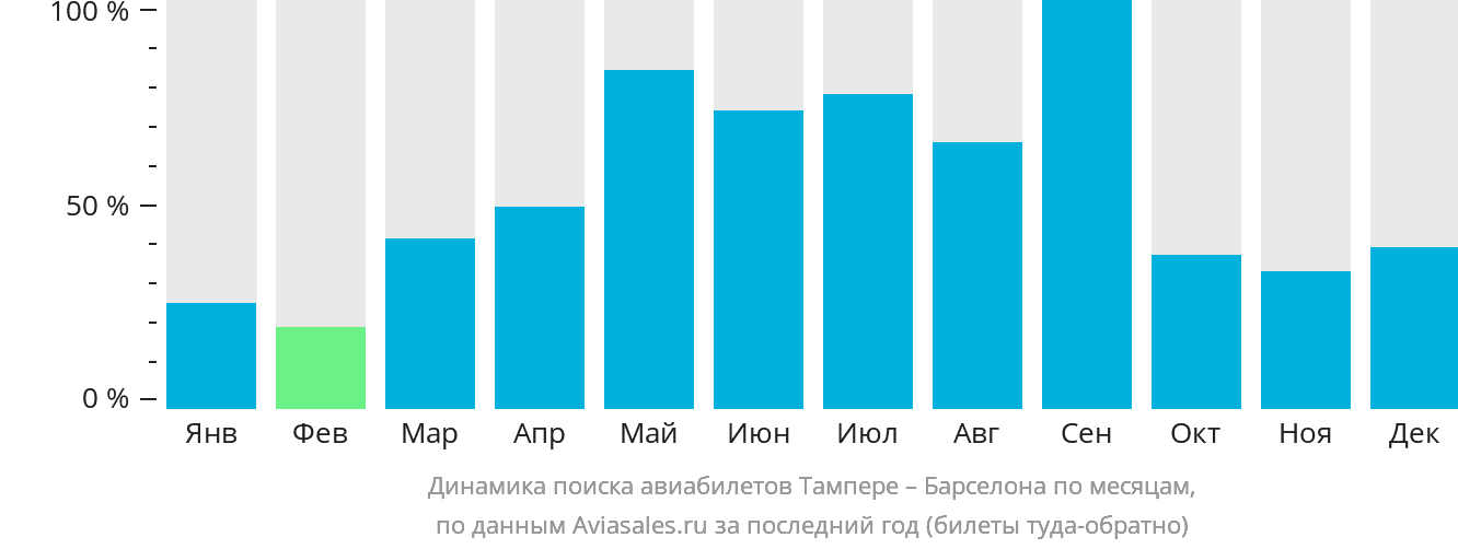 Динамика поиска авиабилетов из Тампере в Барселону по месяцам