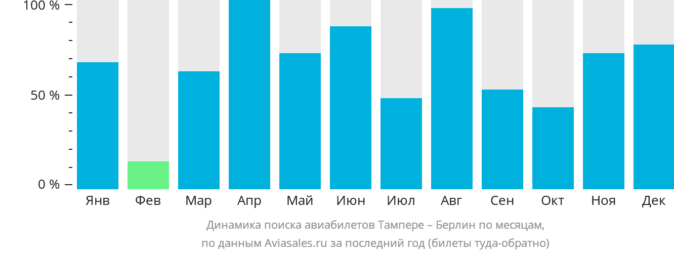 Динамика поиска авиабилетов из Тампере в Берлин по месяцам
