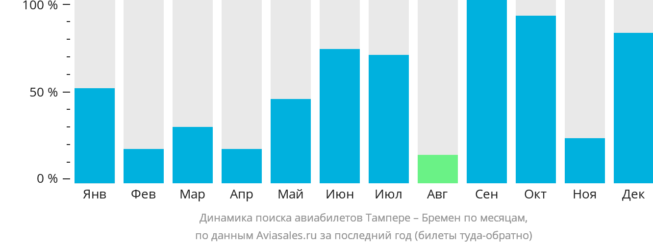 Динамика поиска авиабилетов из Тампере в Бремен по месяцам