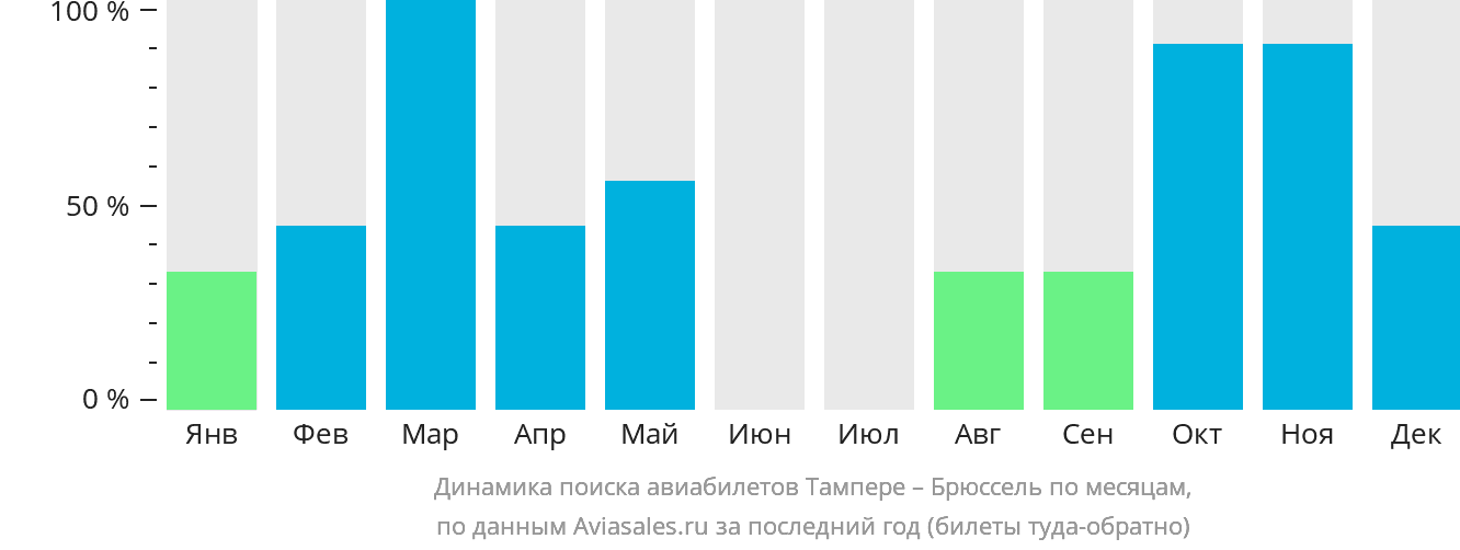 Динамика поиска авиабилетов из Тампере в Брюссель по месяцам