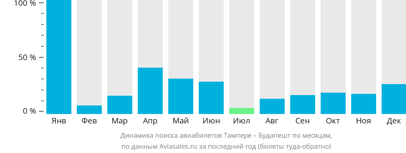 Динамика поиска авиабилетов из Тампере в Будапешт по месяцам