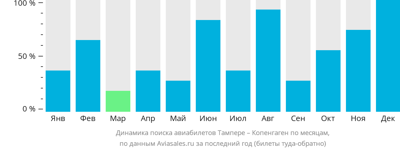 Динамика поиска авиабилетов из Тампере в Копенгаген по месяцам