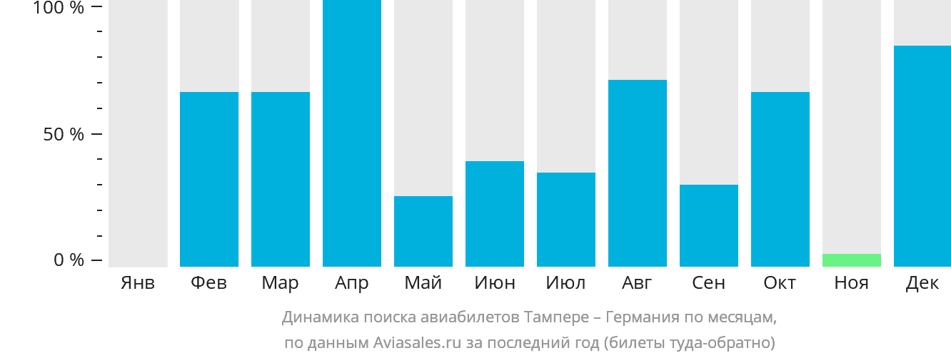 Динамика поиска авиабилетов из Тампере в Германию по месяцам