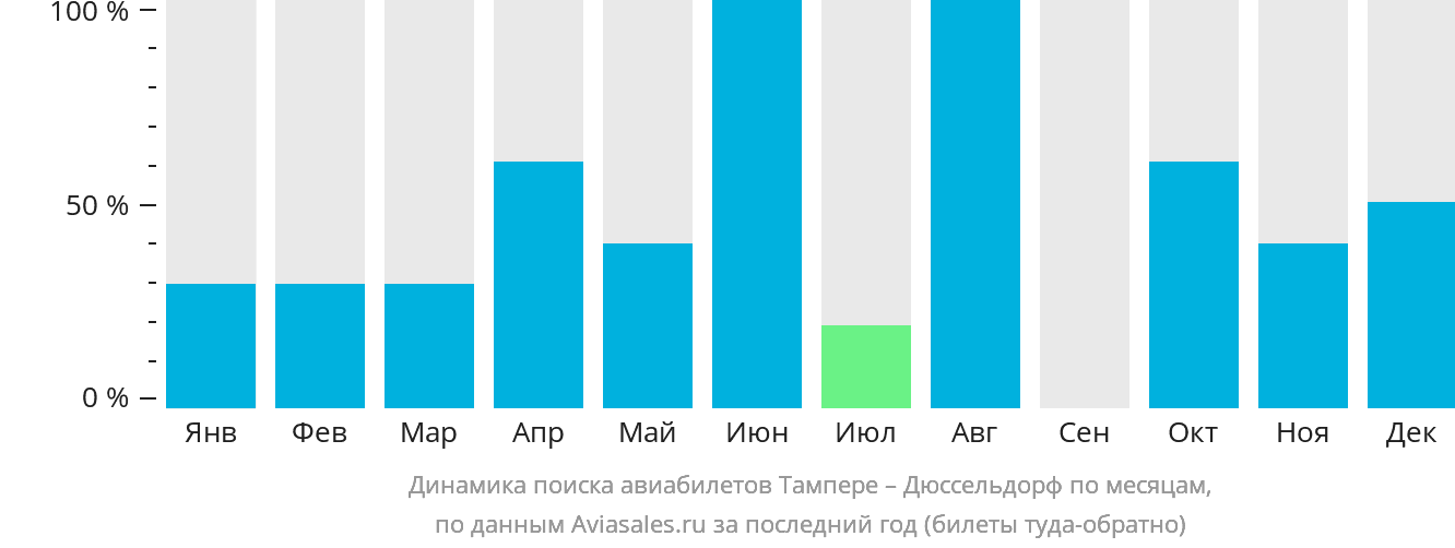 Динамика поиска авиабилетов из Тампере в Дюссельдорф по месяцам