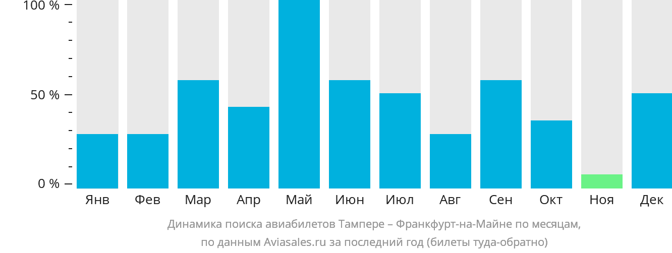 Динамика поиска авиабилетов из Тампере во Франкфурт-на-Майне по месяцам