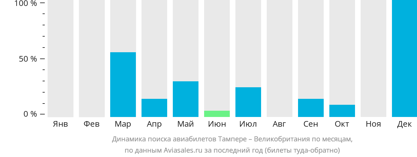 Динамика поиска авиабилетов из Тампере в Великобританию по месяцам