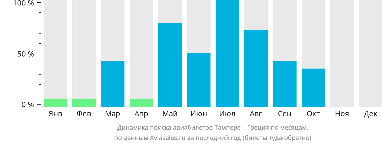 Динамика поиска авиабилетов из Тампере в Грецию по месяцам