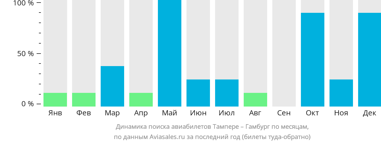 Динамика поиска авиабилетов из Тампере в Гамбург по месяцам