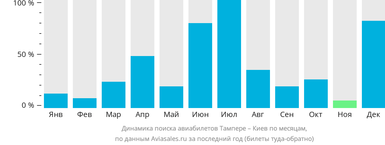 Динамика поиска авиабилетов из Тампере в Киев по месяцам