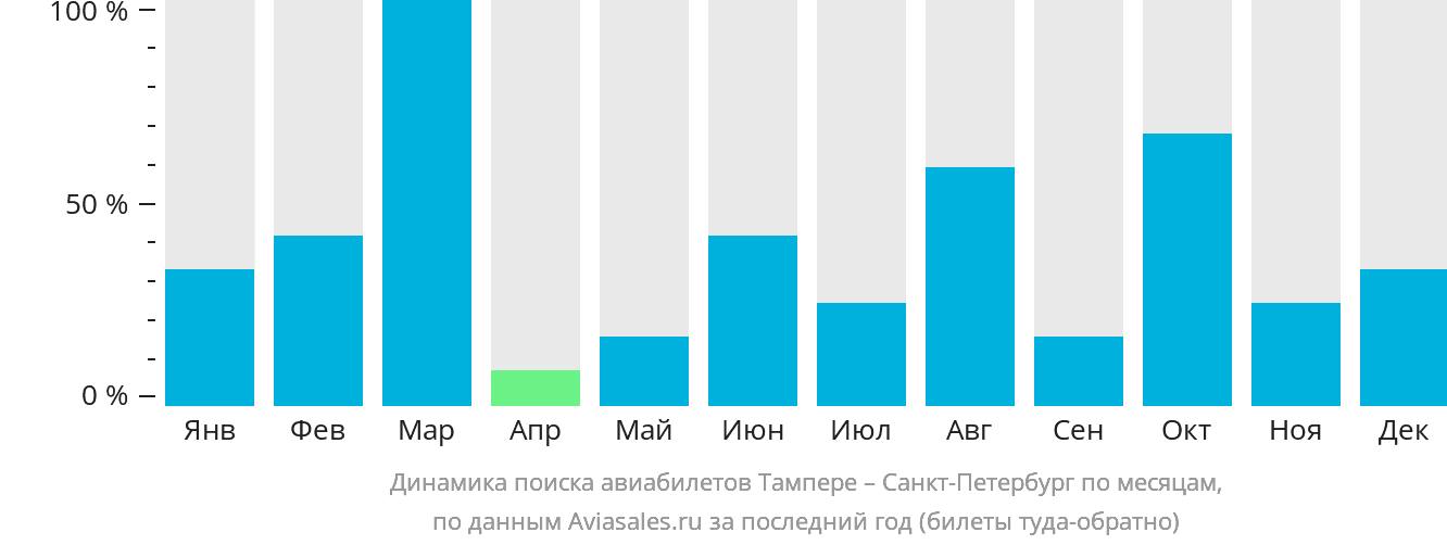 Динамика поиска авиабилетов из Тампере в Санкт-Петербург по месяцам